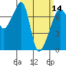Burrows Bay tide chart for Thursday, March 14, 2024