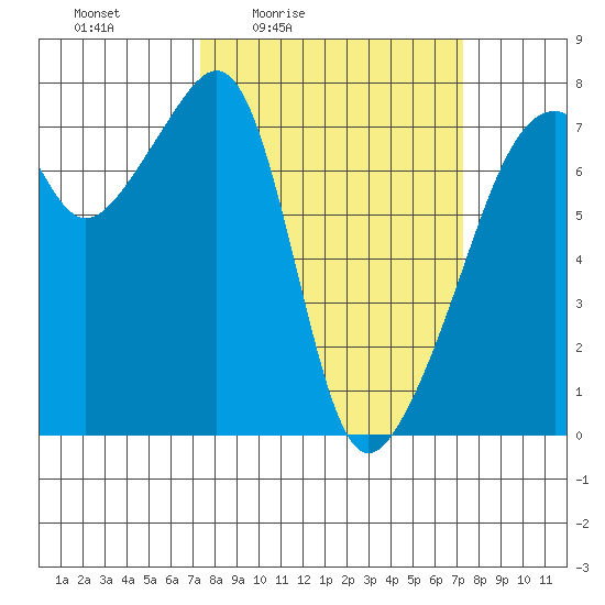 Burrows Bay tide chart for Friday, March 15, 2024