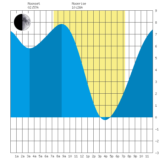 Burrows Bay tide chart for Saturday, March 16, 2024