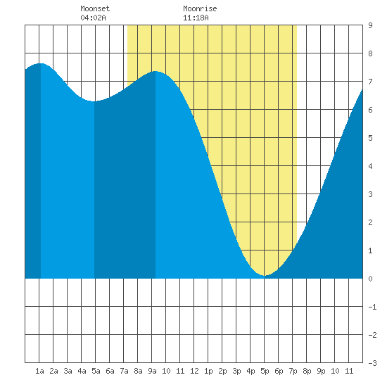 Burrows Bay tide chart for Sunday, March 17, 2024