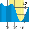 Burrows Bay tide chart for Sunday, March 17, 2024