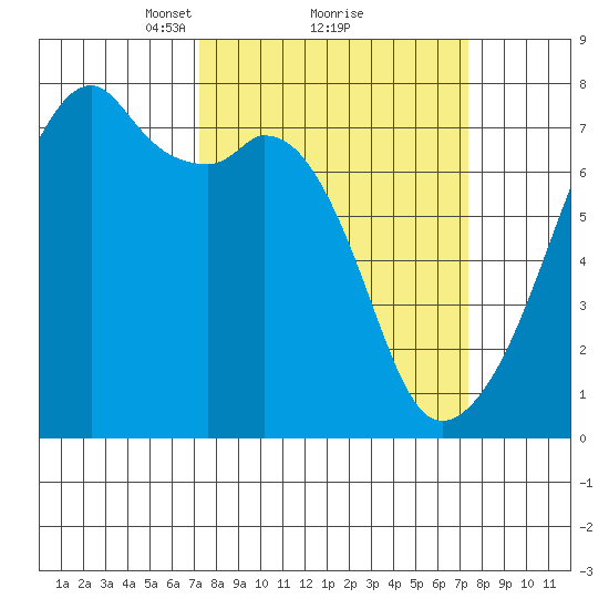 Burrows Bay tide chart for Monday, March 18, 2024