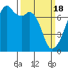 Burrows Bay tide chart for Monday, March 18, 2024