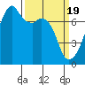 Burrows Bay tide chart for Tuesday, March 19, 2024