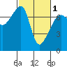 Burrows Bay tide chart for Friday, March 1, 2024