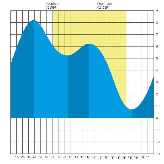 Burrows Bay tide chart for Wednesday, March 20, 2024