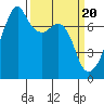 Burrows Bay tide chart for Wednesday, March 20, 2024
