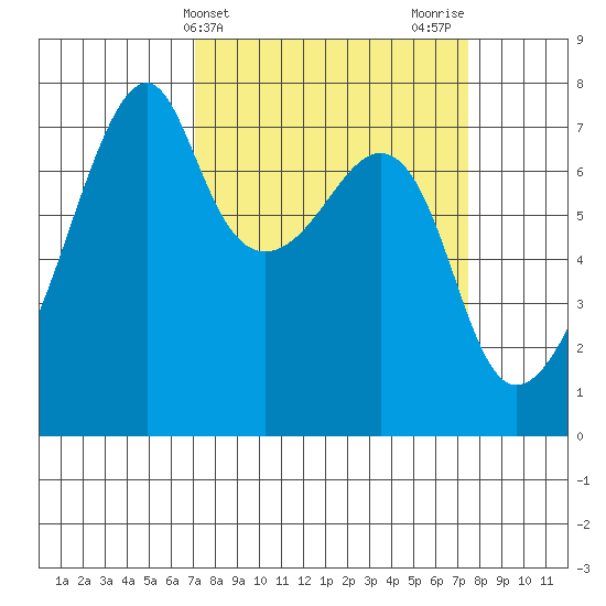 Burrows Bay tide chart for Friday, March 22, 2024