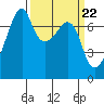 Burrows Bay tide chart for Friday, March 22, 2024
