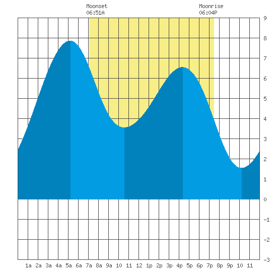 Burrows Bay tide chart for Saturday, March 23, 2024