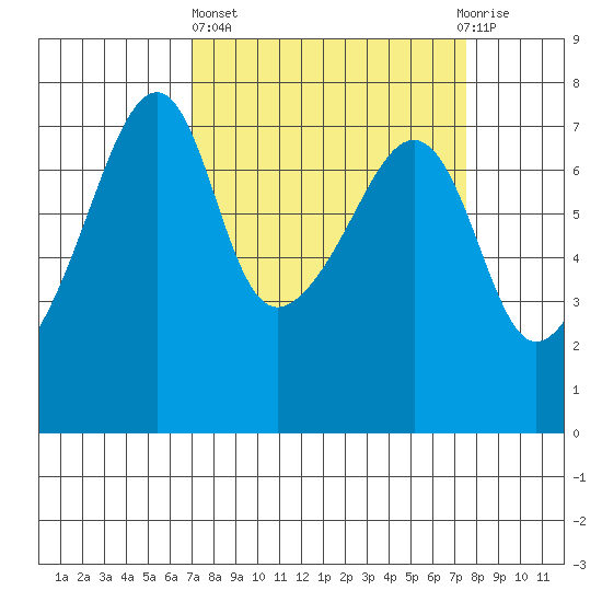Burrows Bay tide chart for Sunday, March 24, 2024