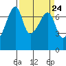 Burrows Bay tide chart for Sunday, March 24, 2024