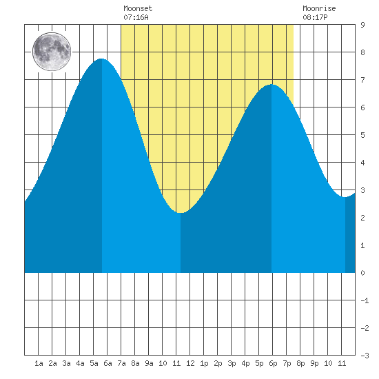 Burrows Bay tide chart for Monday, March 25, 2024