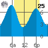 Burrows Bay tide chart for Monday, March 25, 2024
