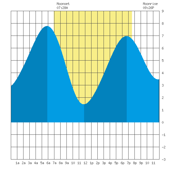 Burrows Bay tide chart for Tuesday, March 26, 2024