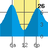 Burrows Bay tide chart for Tuesday, March 26, 2024