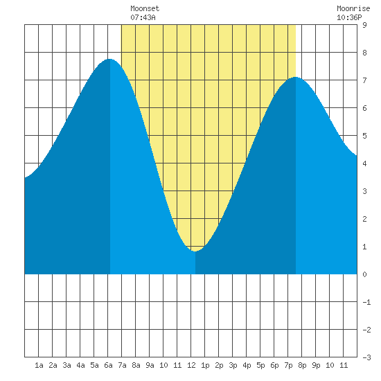 Burrows Bay tide chart for Wednesday, March 27, 2024