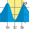 Burrows Bay tide chart for Wednesday, March 27, 2024