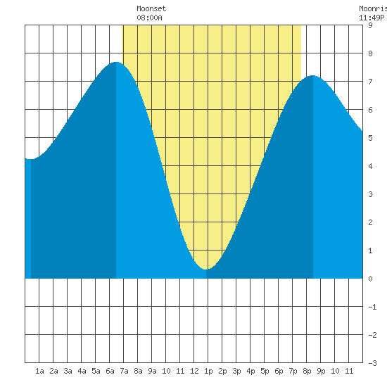 Burrows Bay tide chart for Thursday, March 28, 2024