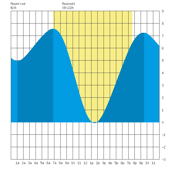 Burrows Bay tide chart for Friday, March 29, 2024