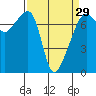 Burrows Bay tide chart for Friday, March 29, 2024