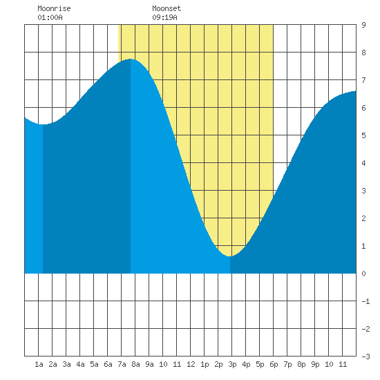 Burrows Bay tide chart for Saturday, March 2, 2024