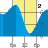 Burrows Bay tide chart for Saturday, March 2, 2024