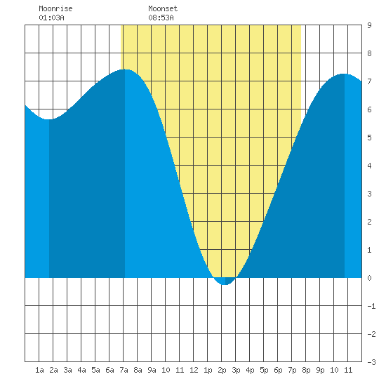 Burrows Bay tide chart for Saturday, March 30, 2024