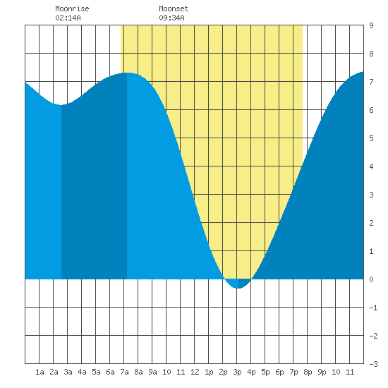 Burrows Bay tide chart for Sunday, March 31, 2024