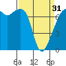 Burrows Bay tide chart for Sunday, March 31, 2024
