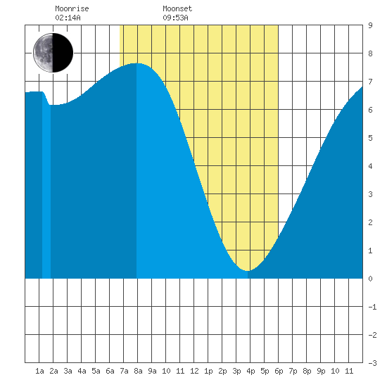 Burrows Bay tide chart for Sunday, March 3, 2024