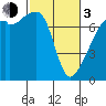 Burrows Bay tide chart for Sunday, March 3, 2024
