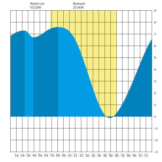 Burrows Bay tide chart for Monday, March 4, 2024
