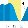 Burrows Bay tide chart for Monday, March 4, 2024