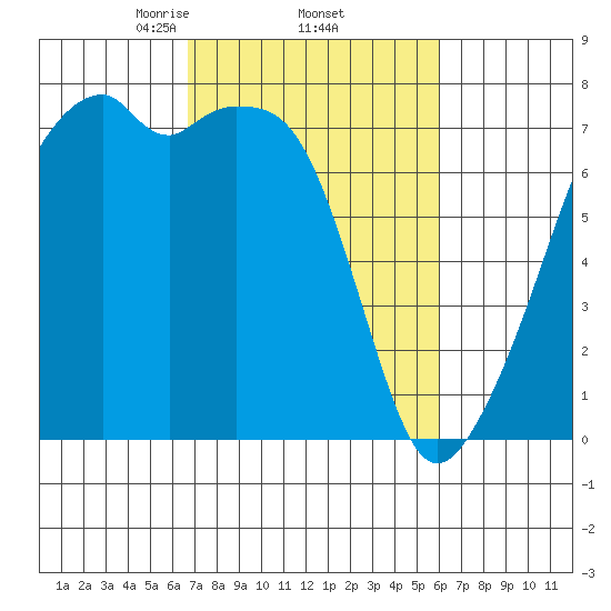 Burrows Bay tide chart for Tuesday, March 5, 2024