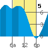 Burrows Bay tide chart for Tuesday, March 5, 2024