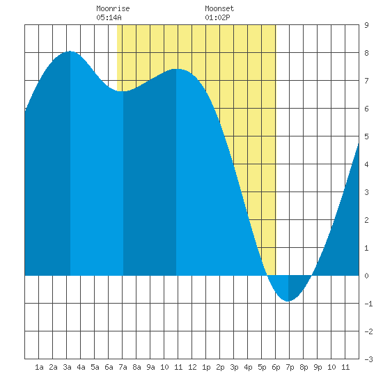 Burrows Bay tide chart for Wednesday, March 6, 2024