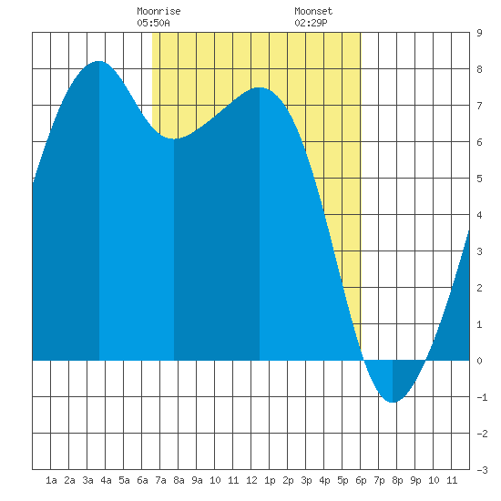 Burrows Bay tide chart for Thursday, March 7, 2024