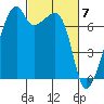 Burrows Bay tide chart for Thursday, March 7, 2024