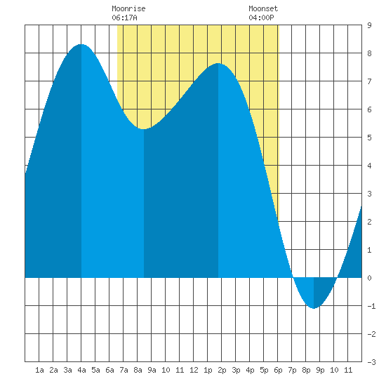 Burrows Bay tide chart for Friday, March 8, 2024