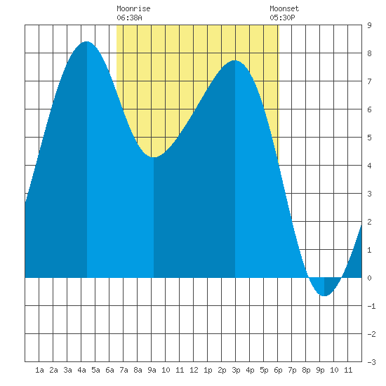 Burrows Bay tide chart for Saturday, March 9, 2024