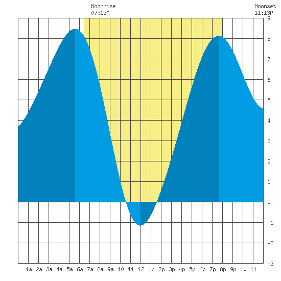 Burrows Bay tide chart for Wednesday, April 10, 2024