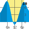 Burrows Bay tide chart for Wednesday, April 10, 2024
