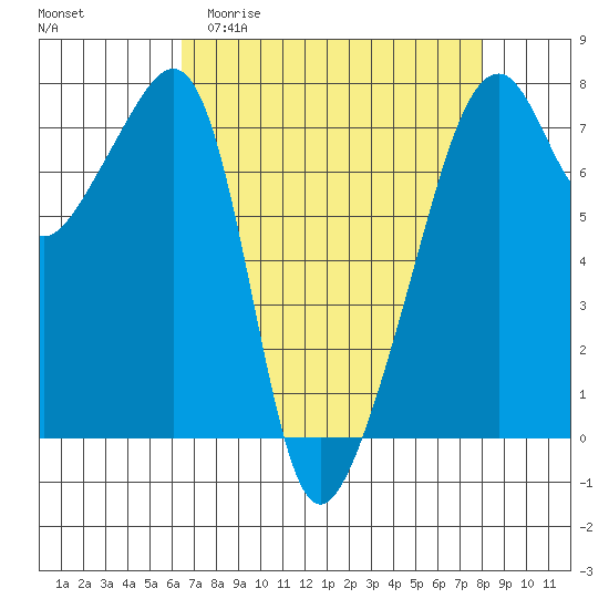 Burrows Bay tide chart for Thursday, April 11, 2024