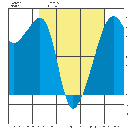 Burrows Bay tide chart for Friday, April 12, 2024