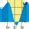 Burrows Bay tide chart for Friday, April 12, 2024