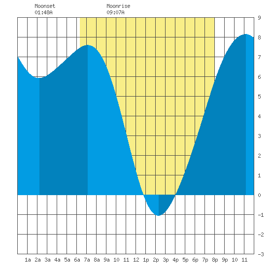 Burrows Bay tide chart for Saturday, April 13, 2024