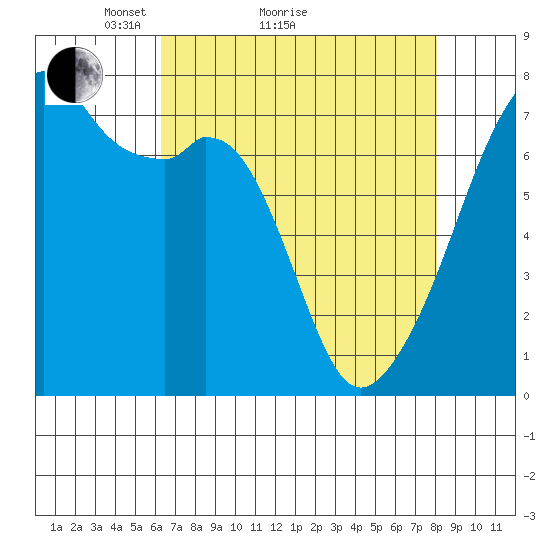 Burrows Bay tide chart for Monday, April 15, 2024