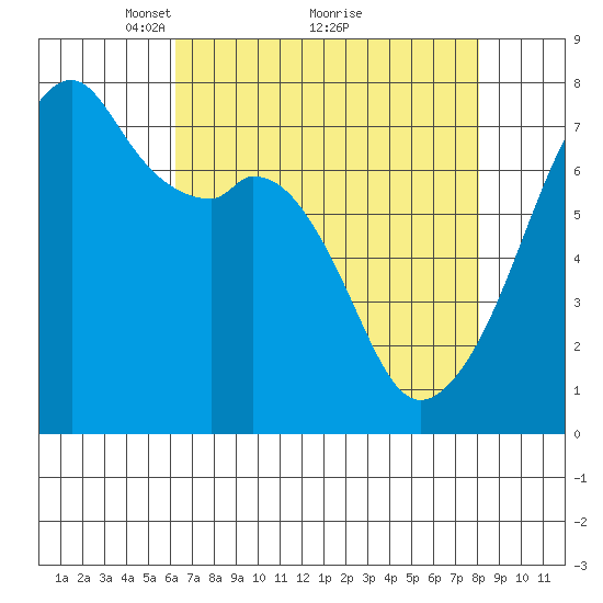 Burrows Bay tide chart for Tuesday, April 16, 2024