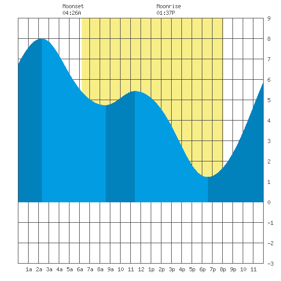 Burrows Bay tide chart for Wednesday, April 17, 2024